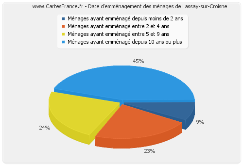 Date d'emménagement des ménages de Lassay-sur-Croisne
