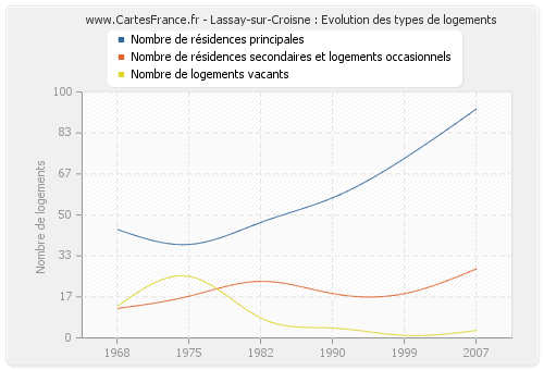 Lassay-sur-Croisne : Evolution des types de logements