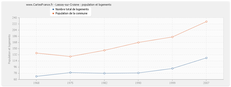 Lassay-sur-Croisne : population et logements