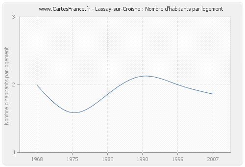Lassay-sur-Croisne : Nombre d'habitants par logement