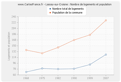 Lassay-sur-Croisne : Nombre de logements et population