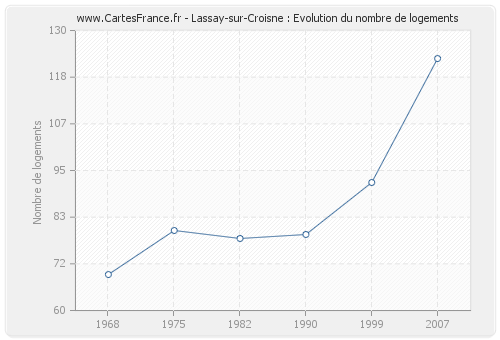 Lassay-sur-Croisne : Evolution du nombre de logements