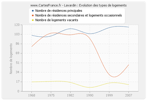 Lavardin : Evolution des types de logements