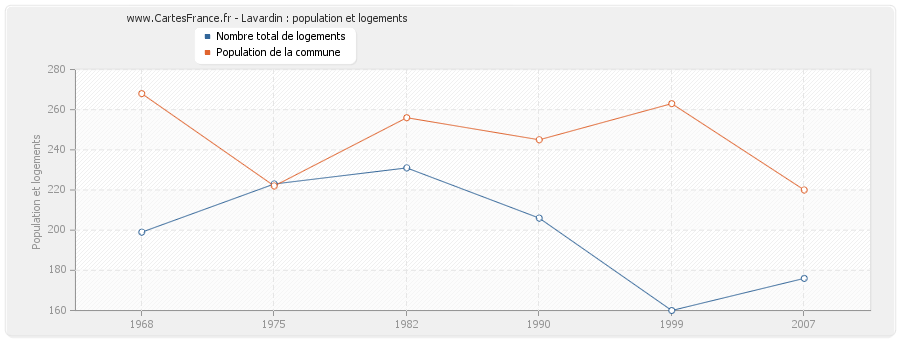 Lavardin : population et logements