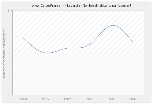 Lavardin : Nombre d'habitants par logement