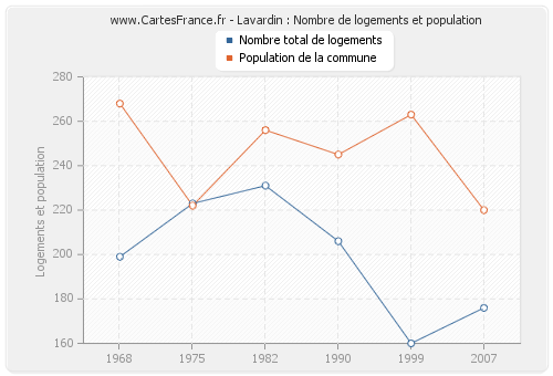 Lavardin : Nombre de logements et population