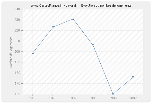 Lavardin : Evolution du nombre de logements