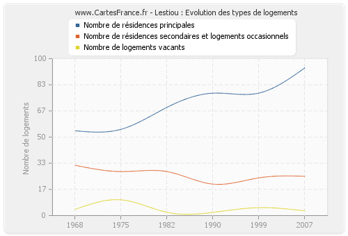 Lestiou : Evolution des types de logements