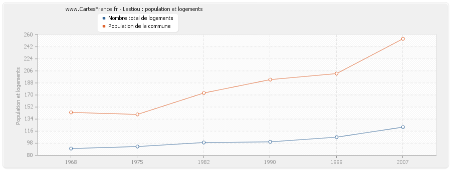 Lestiou : population et logements