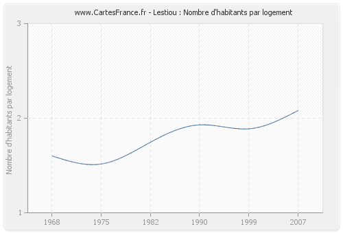 Lestiou : Nombre d'habitants par logement