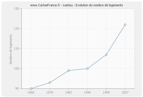 Lestiou : Evolution du nombre de logements