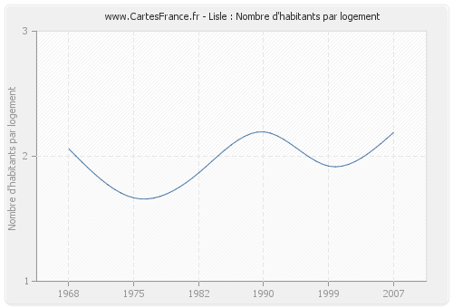 Lisle : Nombre d'habitants par logement