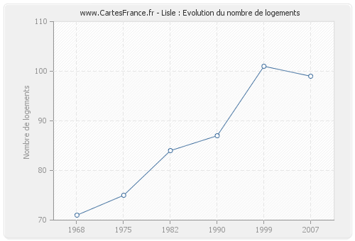 Lisle : Evolution du nombre de logements