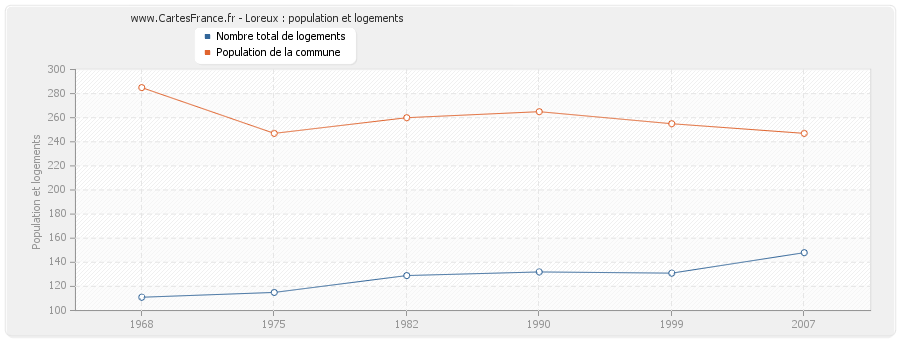 Loreux : population et logements