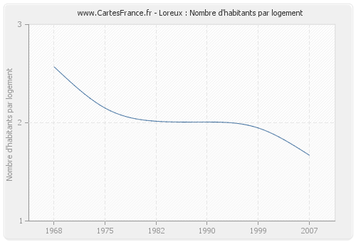 Loreux : Nombre d'habitants par logement