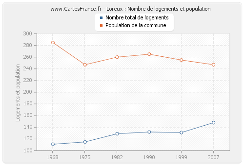 Loreux : Nombre de logements et population