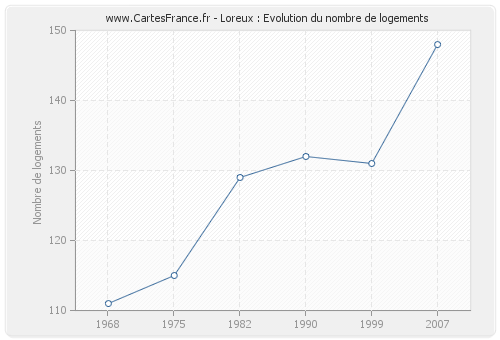 Loreux : Evolution du nombre de logements