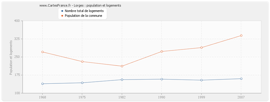 Lorges : population et logements