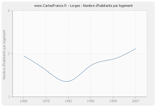 Lorges : Nombre d'habitants par logement