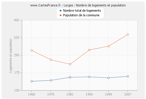 Lorges : Nombre de logements et population