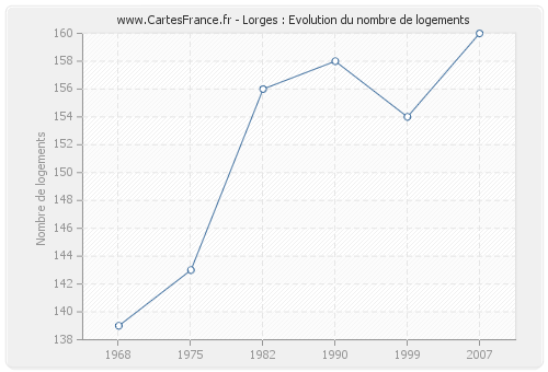 Lorges : Evolution du nombre de logements