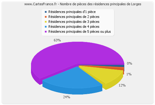 Nombre de pièces des résidences principales de Lorges