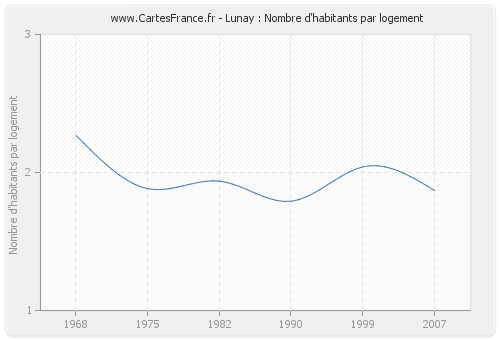 Lunay : Nombre d'habitants par logement