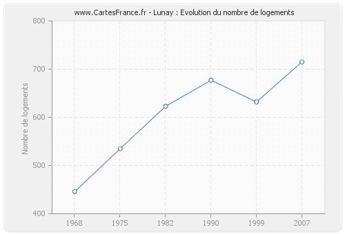 Lunay : Evolution du nombre de logements