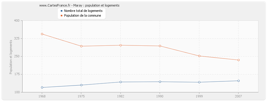 Maray : population et logements