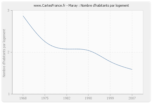 Maray : Nombre d'habitants par logement