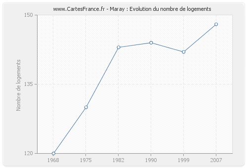 Maray : Evolution du nombre de logements