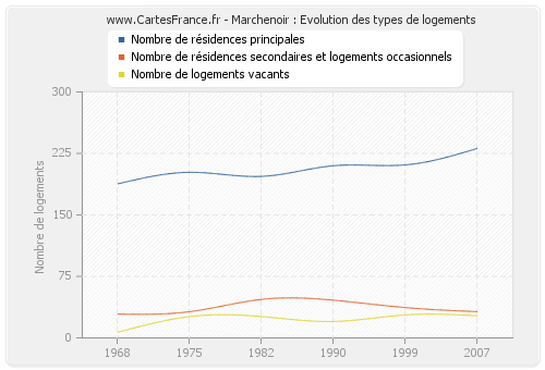 Marchenoir : Evolution des types de logements