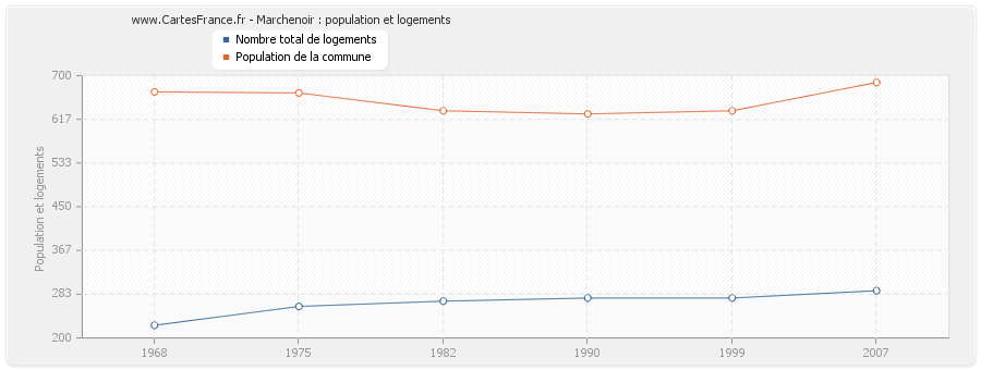 Marchenoir : population et logements