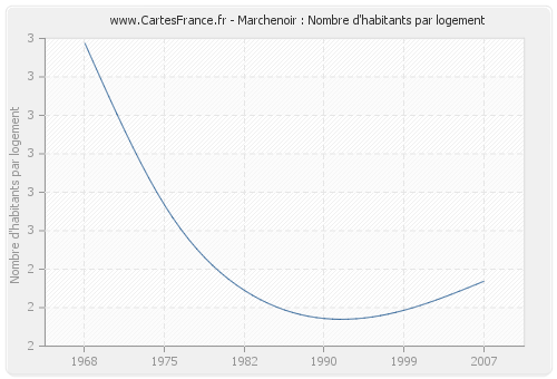 Marchenoir : Nombre d'habitants par logement