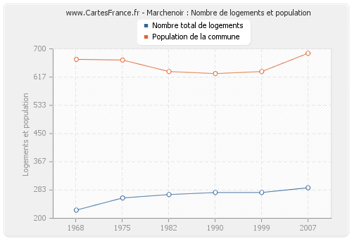 Marchenoir : Nombre de logements et population