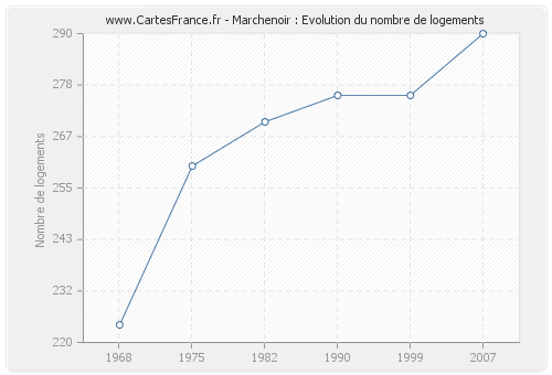 Marchenoir : Evolution du nombre de logements