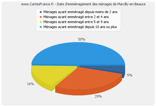 Date d'emménagement des ménages de Marcilly-en-Beauce