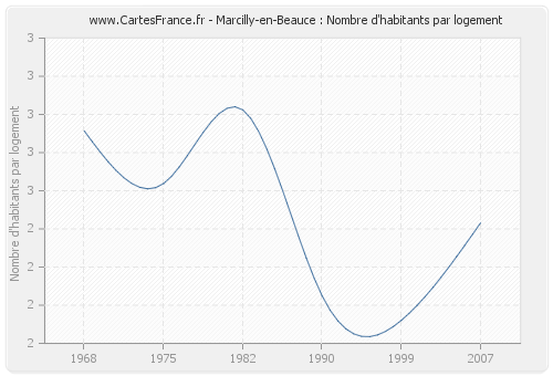 Marcilly-en-Beauce : Nombre d'habitants par logement