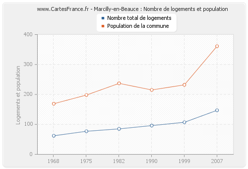 Marcilly-en-Beauce : Nombre de logements et population