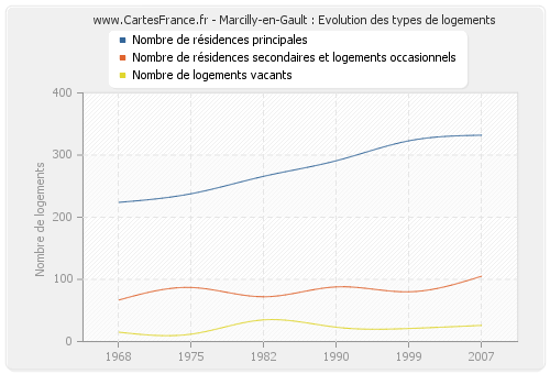 Marcilly-en-Gault : Evolution des types de logements