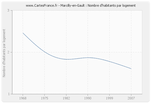 Marcilly-en-Gault : Nombre d'habitants par logement