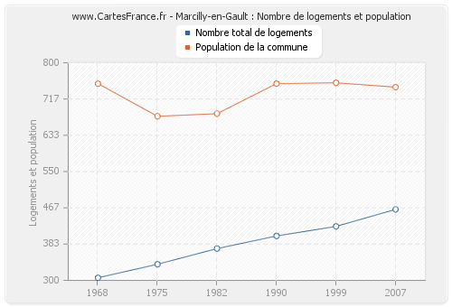 Marcilly-en-Gault : Nombre de logements et population