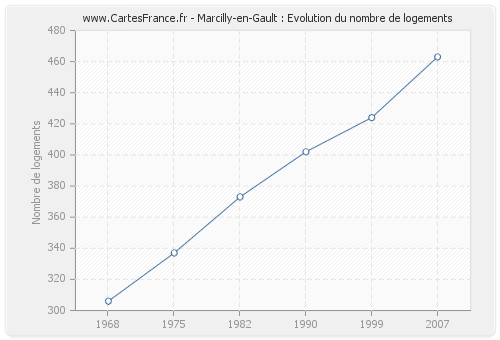 Marcilly-en-Gault : Evolution du nombre de logements