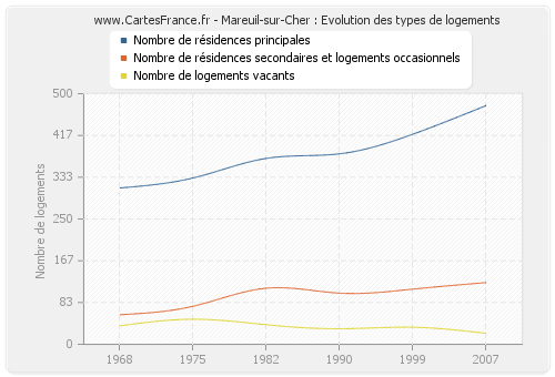 Mareuil-sur-Cher : Evolution des types de logements