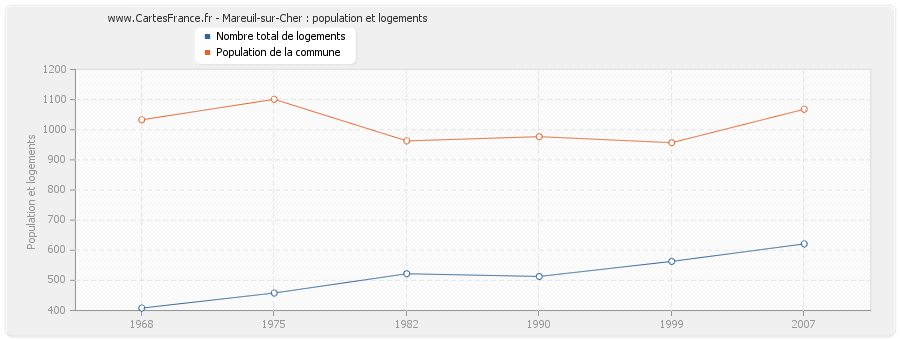 Mareuil-sur-Cher : population et logements