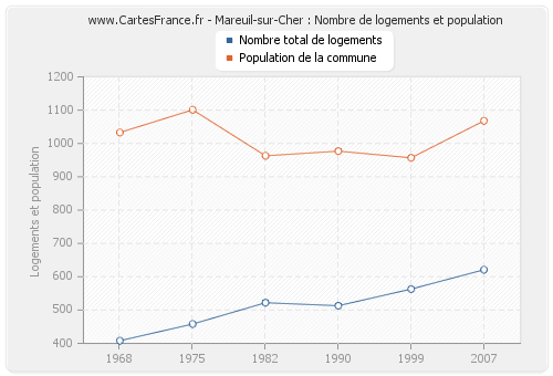 Mareuil-sur-Cher : Nombre de logements et population