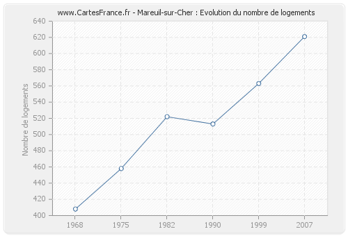 Mareuil-sur-Cher : Evolution du nombre de logements