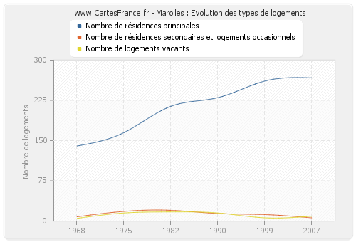 Marolles : Evolution des types de logements