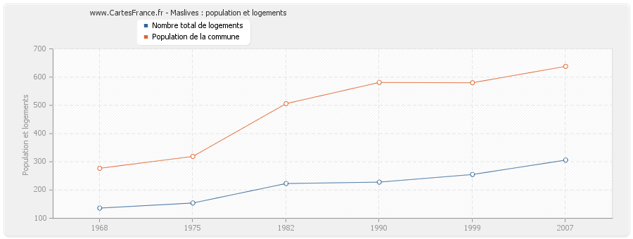 Maslives : population et logements