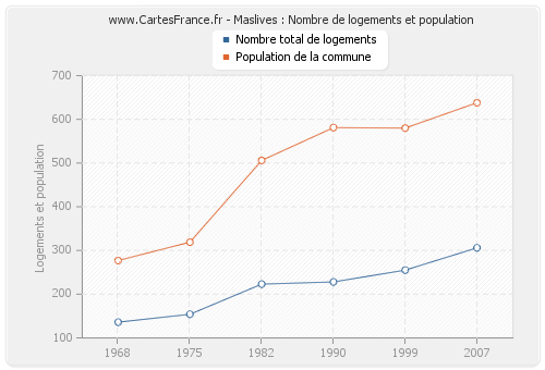 Maslives : Nombre de logements et population